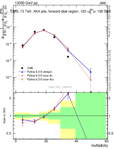 Plot of j.mult in 13000 GeV pp collisions