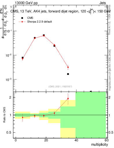 Plot of j.mult in 13000 GeV pp collisions