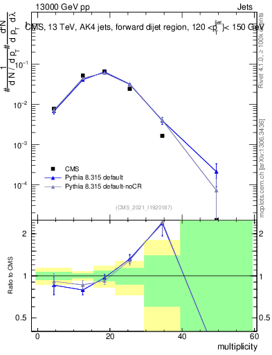 Plot of j.mult in 13000 GeV pp collisions