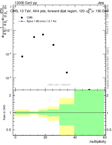 Plot of j.mult in 13000 GeV pp collisions