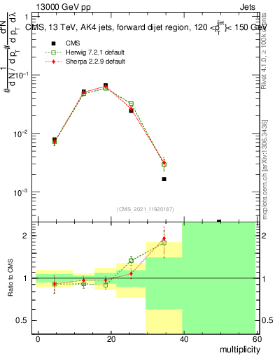 Plot of j.mult in 13000 GeV pp collisions