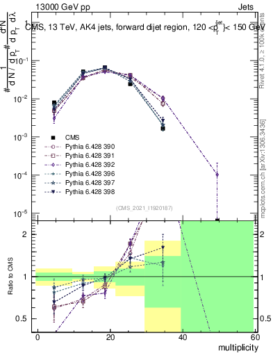 Plot of j.mult in 13000 GeV pp collisions