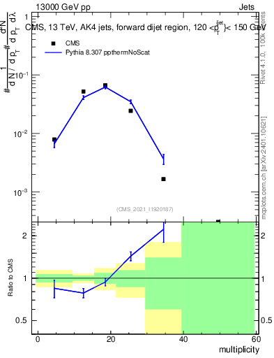 Plot of j.mult in 13000 GeV pp collisions