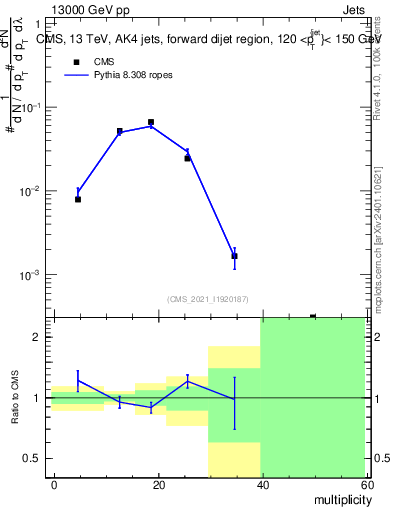 Plot of j.mult in 13000 GeV pp collisions