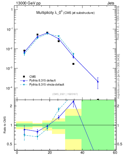 Plot of j.mult in 13000 GeV pp collisions
