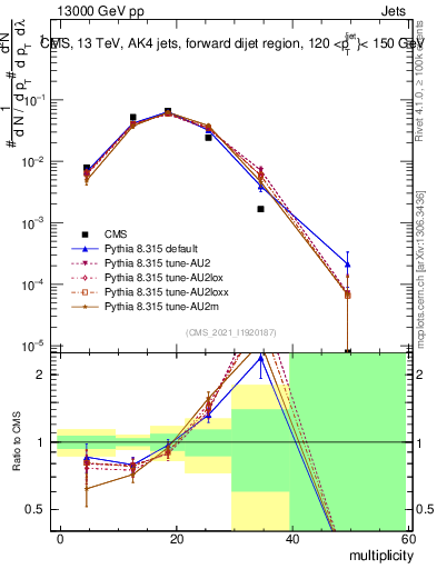Plot of j.mult in 13000 GeV pp collisions
