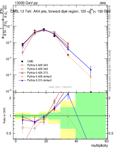 Plot of j.mult in 13000 GeV pp collisions