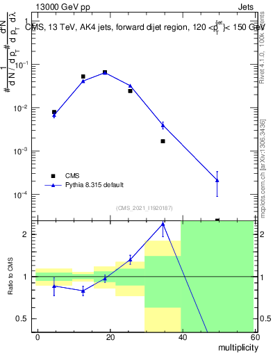 Plot of j.mult in 13000 GeV pp collisions