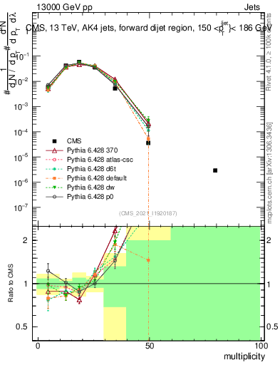 Plot of j.mult in 13000 GeV pp collisions
