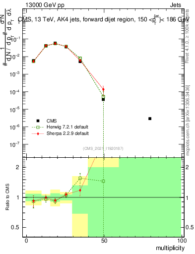 Plot of j.mult in 13000 GeV pp collisions