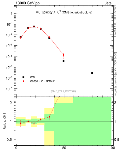 Plot of j.mult in 13000 GeV pp collisions