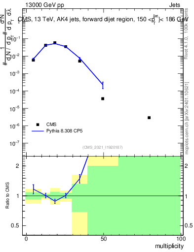 Plot of j.mult in 13000 GeV pp collisions