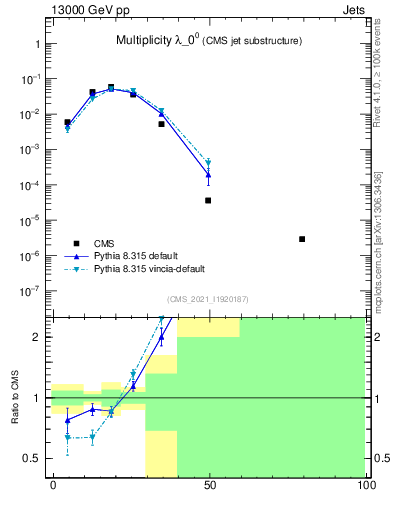 Plot of j.mult in 13000 GeV pp collisions