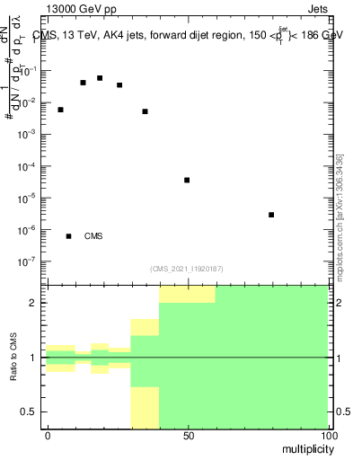 Plot of j.mult in 13000 GeV pp collisions