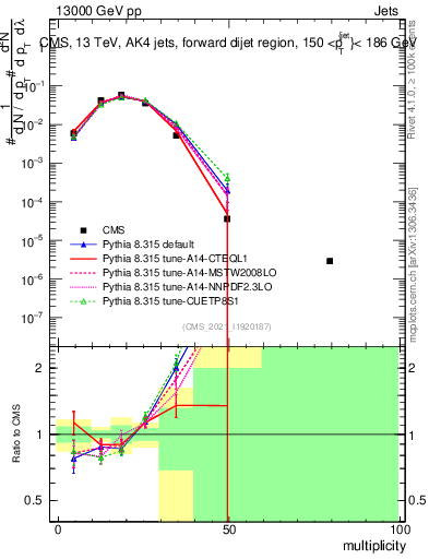 Plot of j.mult in 13000 GeV pp collisions