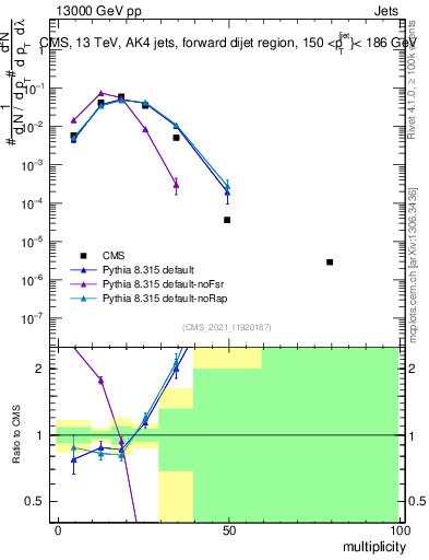 Plot of j.mult in 13000 GeV pp collisions