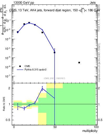Plot of j.mult in 13000 GeV pp collisions