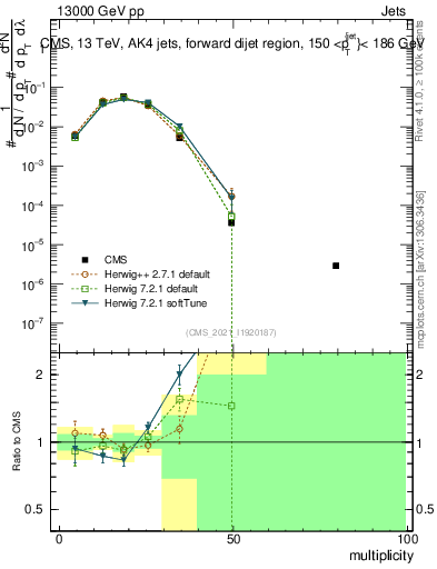 Plot of j.mult in 13000 GeV pp collisions