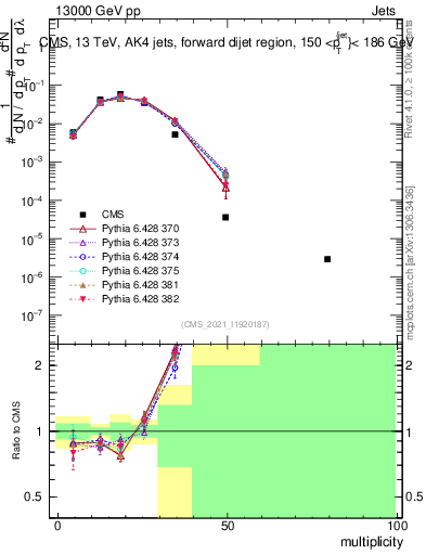 Plot of j.mult in 13000 GeV pp collisions