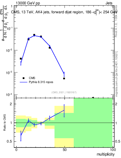 Plot of j.mult in 13000 GeV pp collisions
