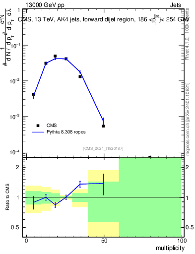 Plot of j.mult in 13000 GeV pp collisions