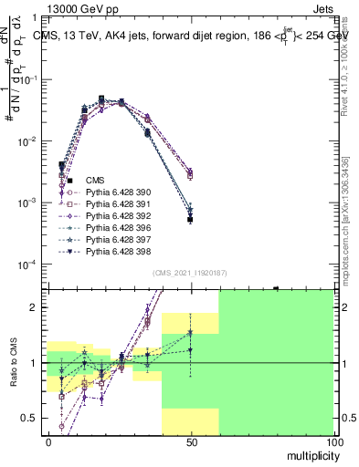 Plot of j.mult in 13000 GeV pp collisions