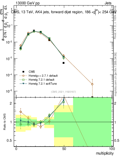 Plot of j.mult in 13000 GeV pp collisions