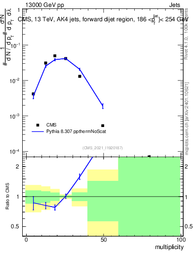 Plot of j.mult in 13000 GeV pp collisions