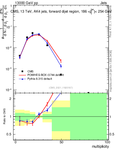 Plot of j.mult in 13000 GeV pp collisions