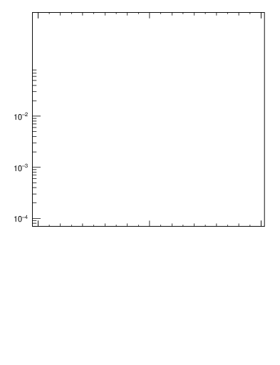 Plot of j.mult in 13000 GeV pp collisions