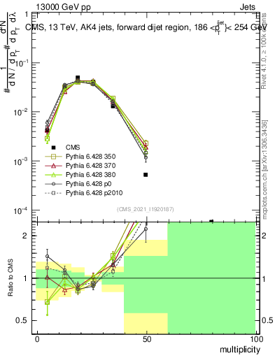 Plot of j.mult in 13000 GeV pp collisions