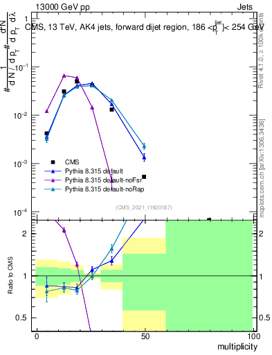 Plot of j.mult in 13000 GeV pp collisions
