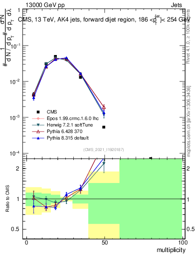 Plot of j.mult in 13000 GeV pp collisions