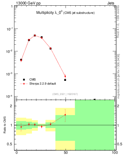Plot of j.mult in 13000 GeV pp collisions