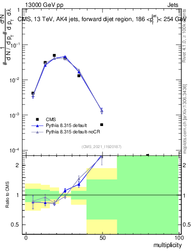 Plot of j.mult in 13000 GeV pp collisions