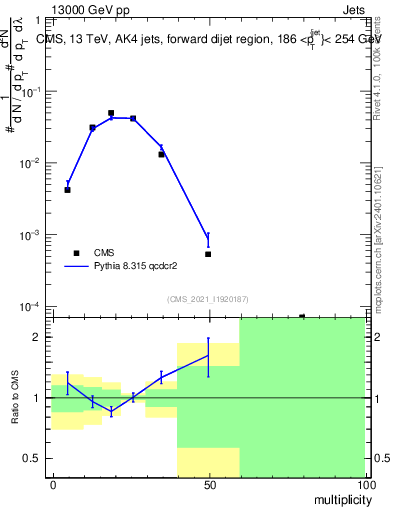 Plot of j.mult in 13000 GeV pp collisions