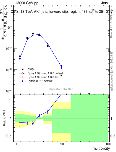 Plot of j.mult in 13000 GeV pp collisions