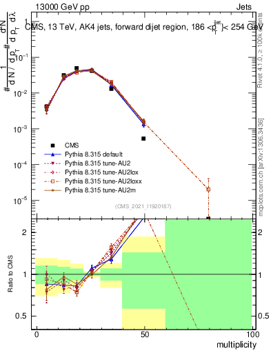 Plot of j.mult in 13000 GeV pp collisions
