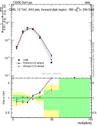 Plot of j.mult in 13000 GeV pp collisions