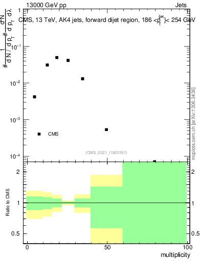 Plot of j.mult in 13000 GeV pp collisions