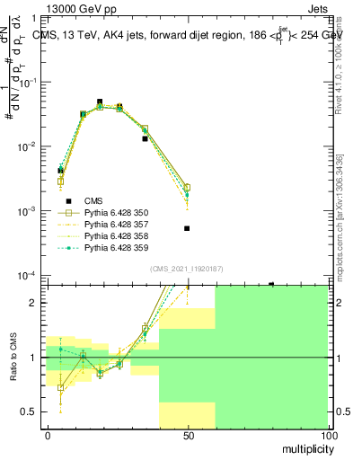 Plot of j.mult in 13000 GeV pp collisions