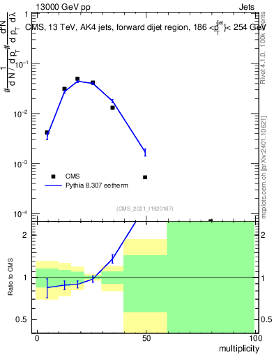 Plot of j.mult in 13000 GeV pp collisions