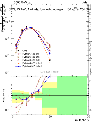 Plot of j.mult in 13000 GeV pp collisions