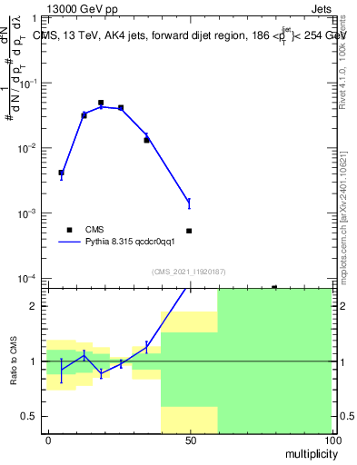 Plot of j.mult in 13000 GeV pp collisions