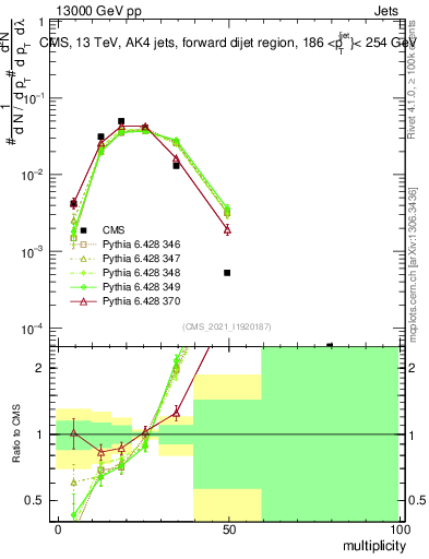 Plot of j.mult in 13000 GeV pp collisions