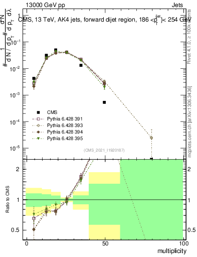 Plot of j.mult in 13000 GeV pp collisions