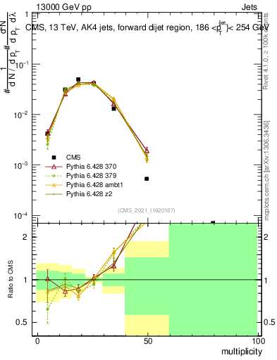 Plot of j.mult in 13000 GeV pp collisions
