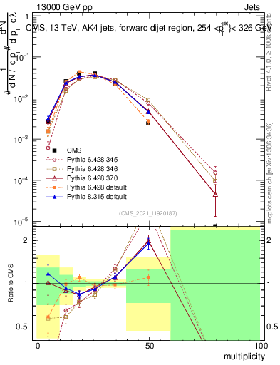 Plot of j.mult in 13000 GeV pp collisions