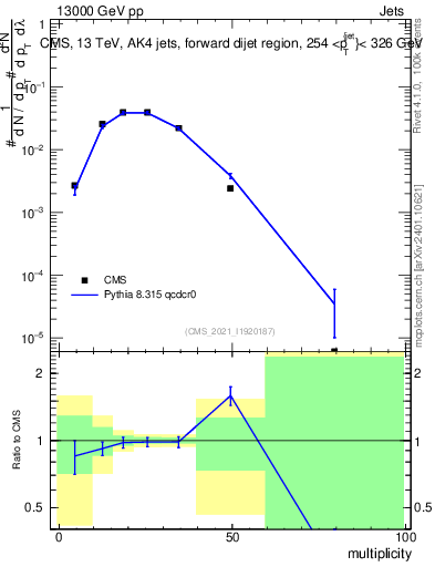 Plot of j.mult in 13000 GeV pp collisions