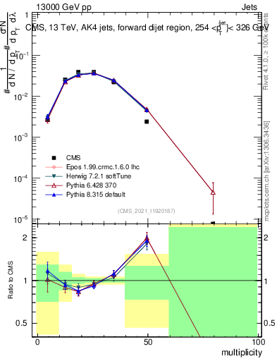 Plot of j.mult in 13000 GeV pp collisions
